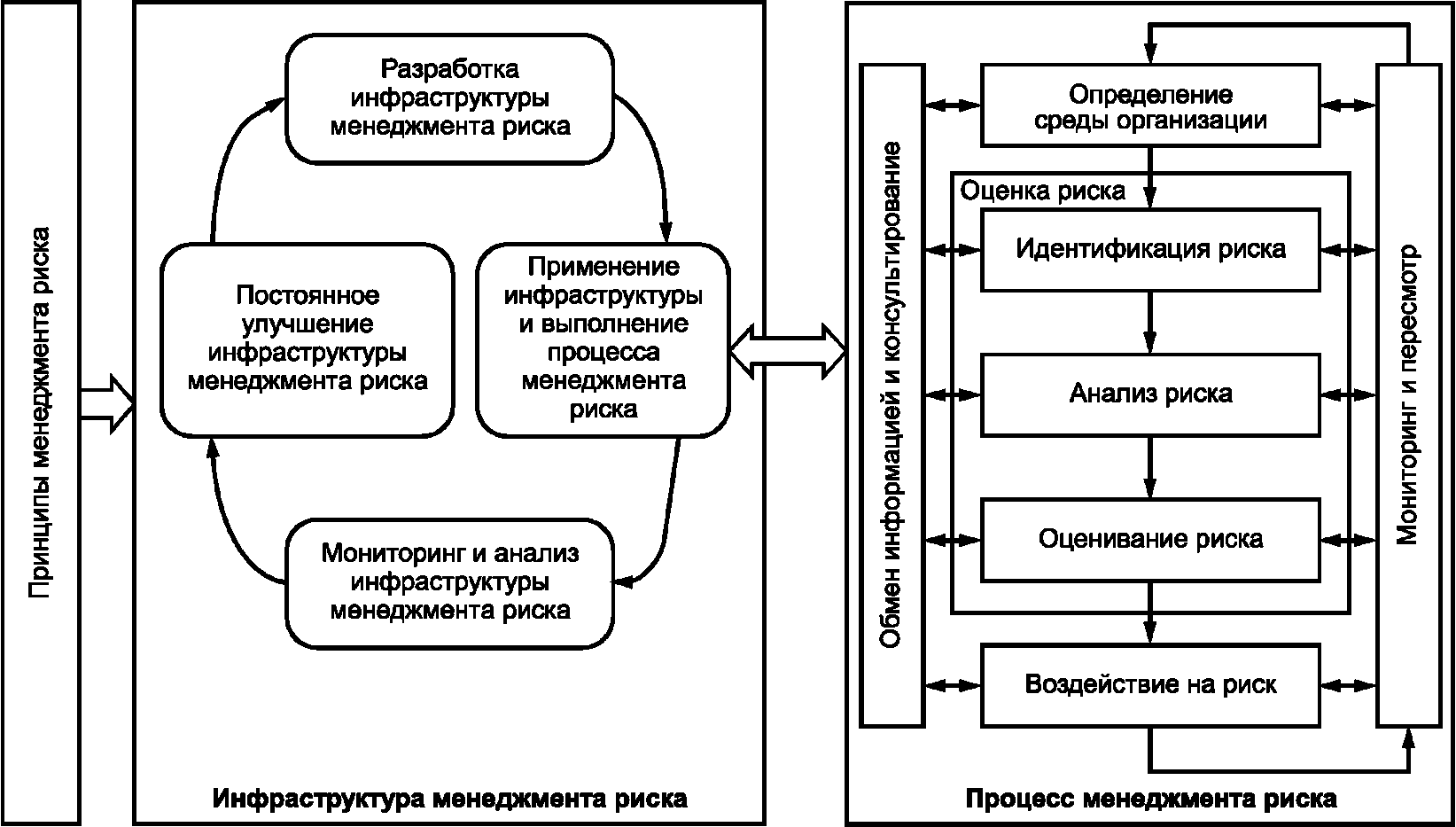 Принципы рисков