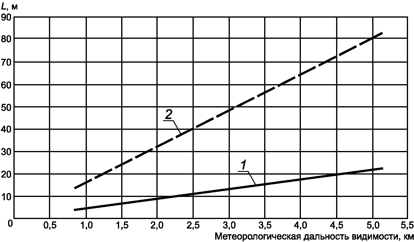 В зависимости от изменения расстояния. Метеорологическая оптическая дальность. Метеорологическая дальность видимости. Метеорологическая дальность видимости таблица. Метеорологическая дальность видимости график.