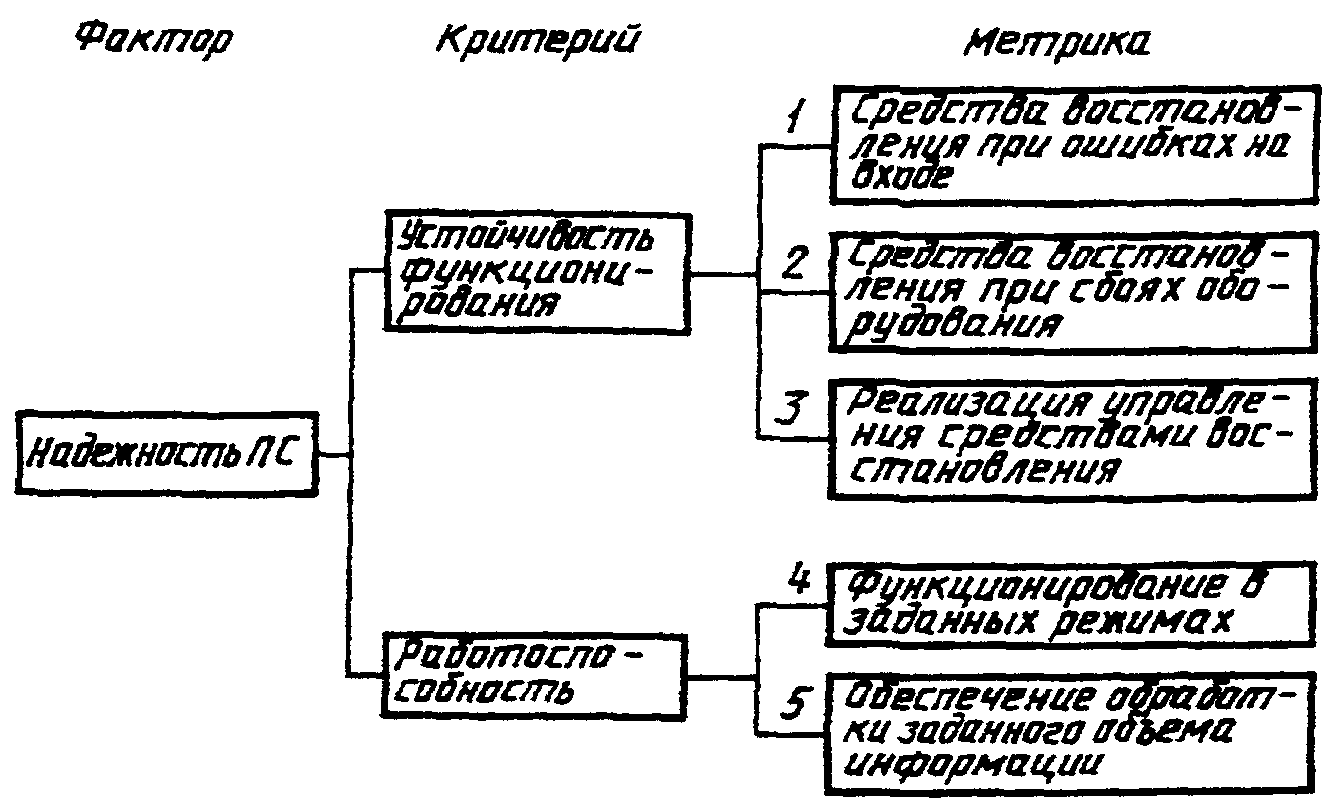 Критерии фактора. ГОСТ 28195-89 оценка качества программных средств Общие положения. Перечислите критерии надежности ПС по ГОСТУ.. ГОСТ 28.195–89. Фактор надежности ПС.