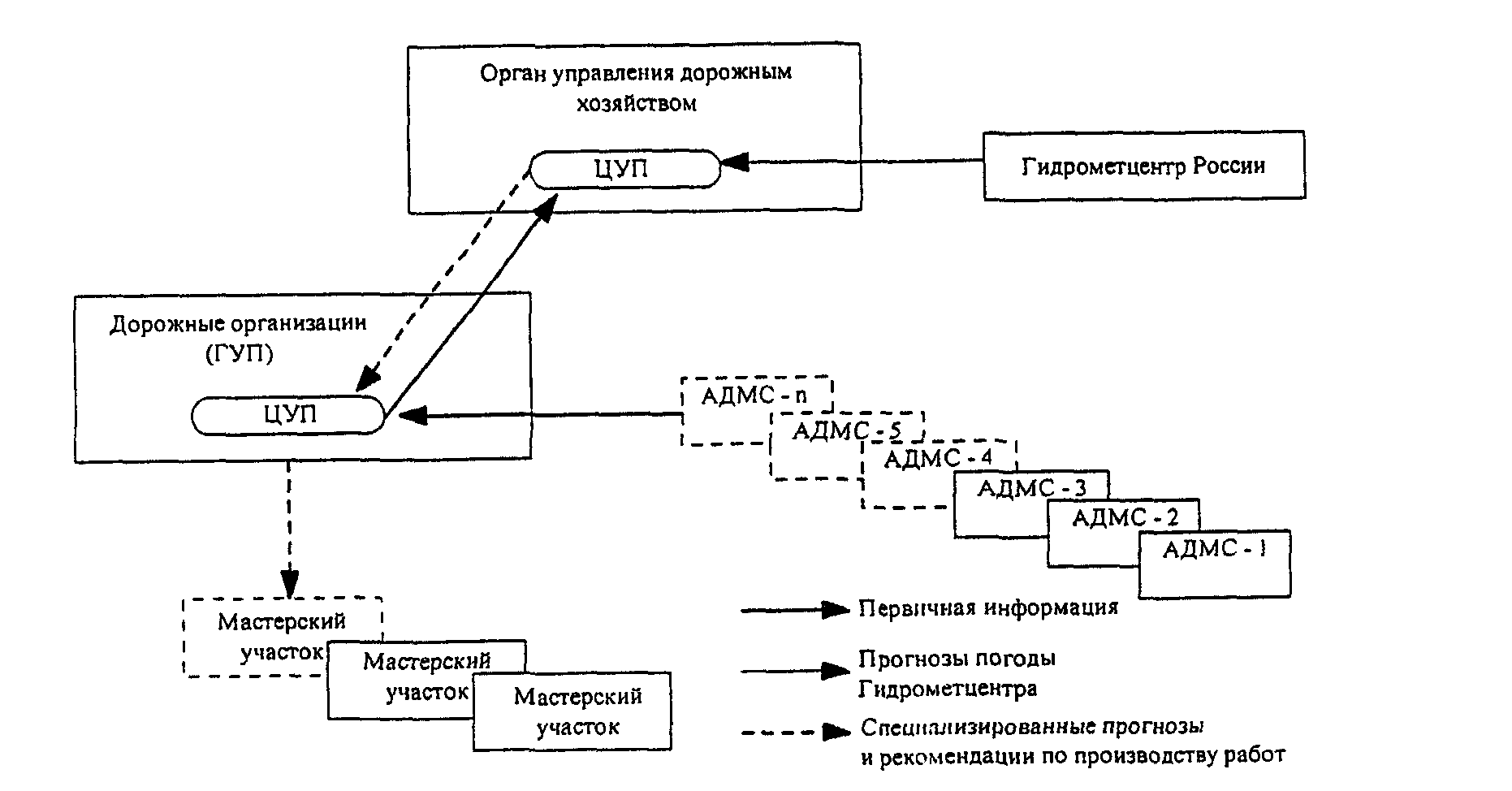 Блок схема организации борьбы с зимней скользкостью