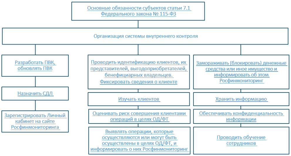 Организационная структура росфинмониторинга схема