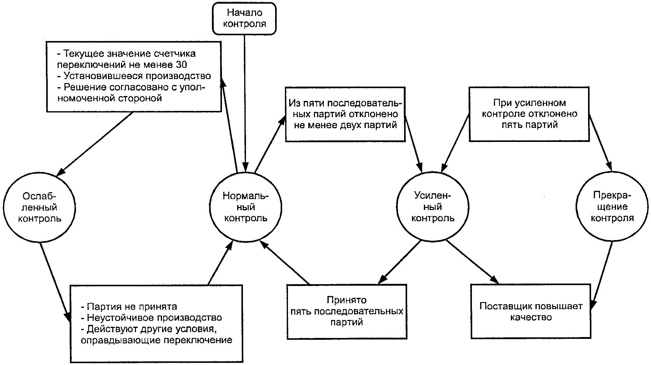 Начинать контроль. Схема правил переключения. Схема норм контроля. Выборочный контроль схема. Схема применения выборочного контроля.