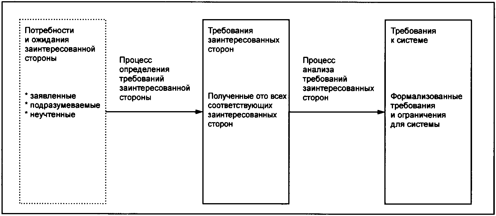 Проект удовлетворяет требованиям заинтересованных лиц или превосходит их ожидания