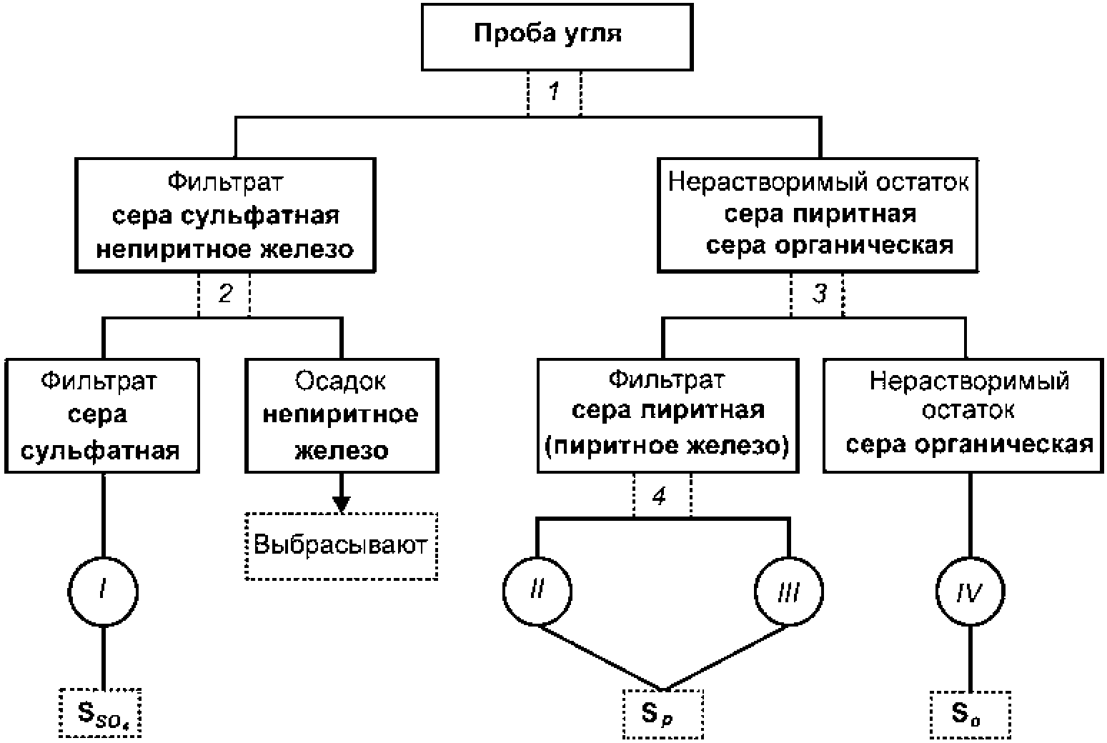 Общая схема аналитического определения