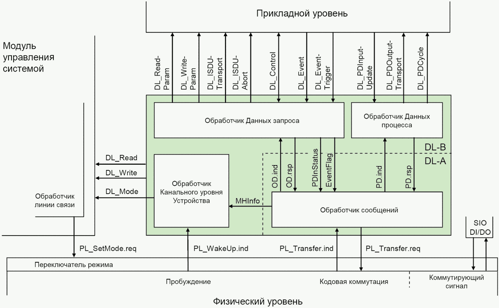 Устройства канального уровня. Стандарты канального уровня. Архитектура одноточечного управления:. Канальный уровень пакет. Канальный уровень схема