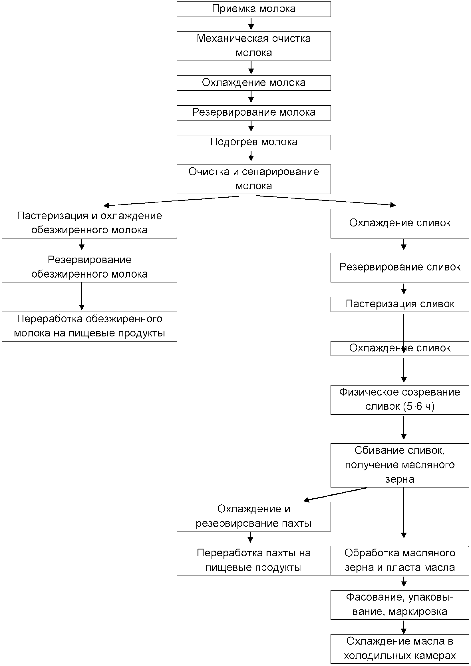 Технологическая схема производства масла