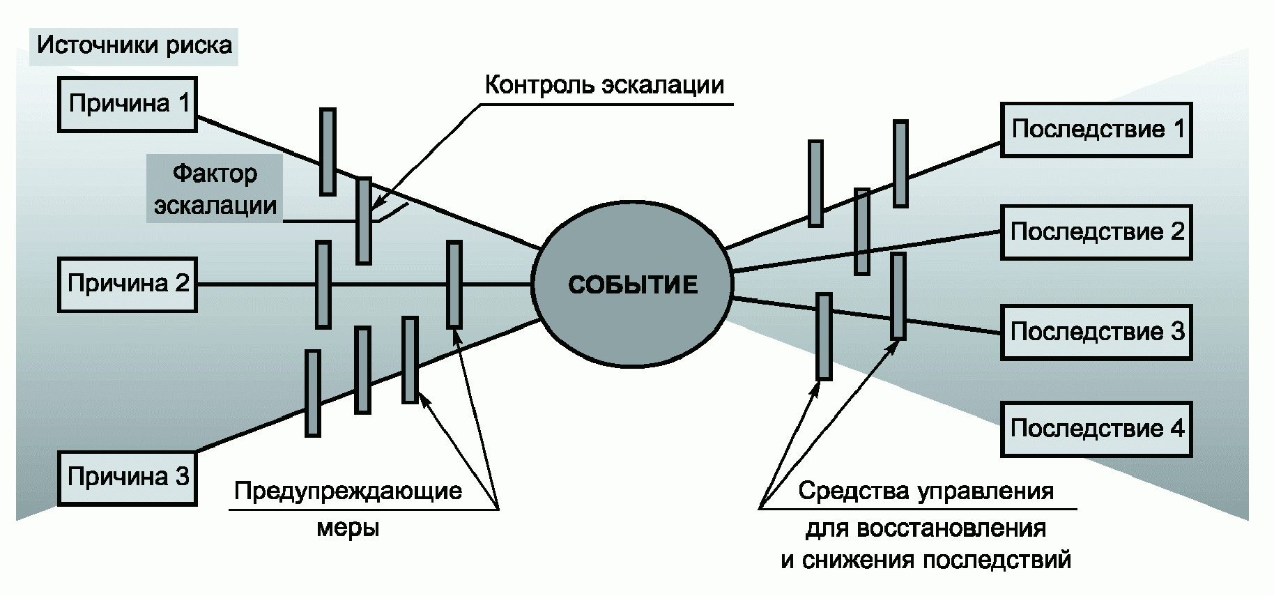 Диаграмма бабочка риски