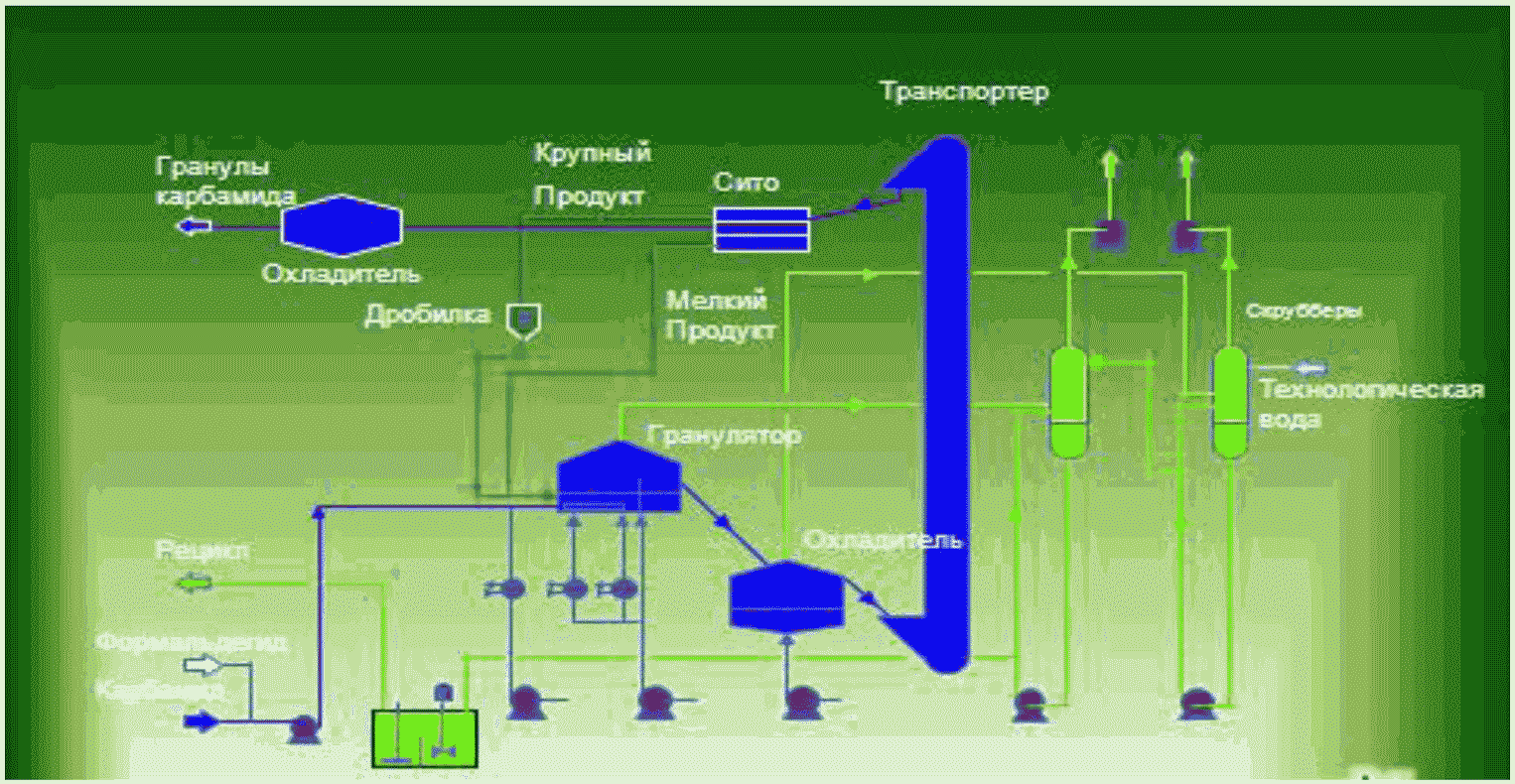 Схема производства минеральных удобрений