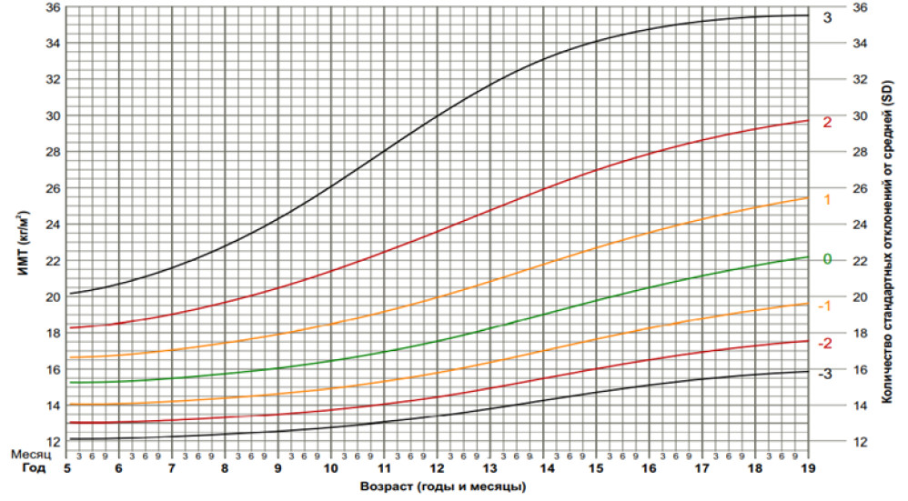 Индекс массы тела девочки. Кривые ИМТ. Показатели индекса Frax.