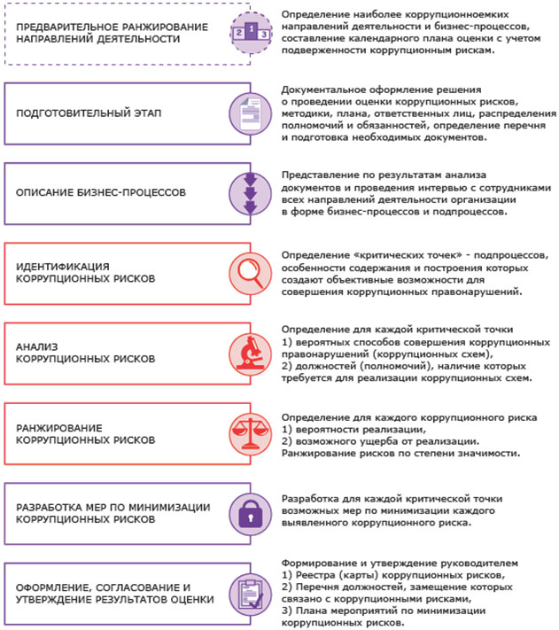 Карта коррупционных рисков и мер по их минимизации в организации