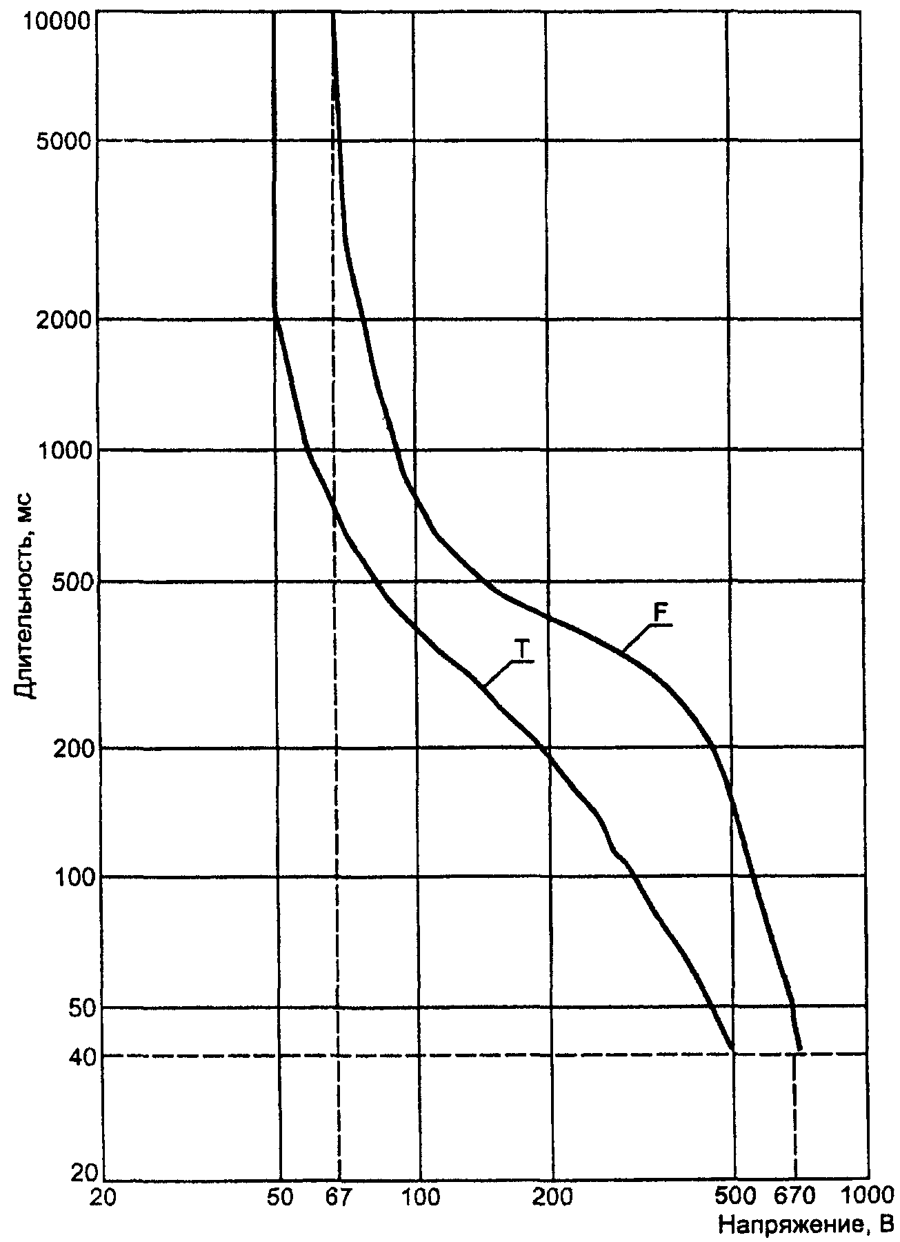 F кривая