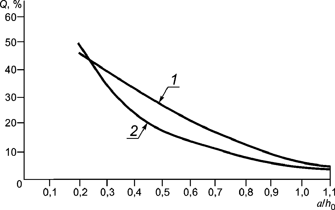 Зависимости 3