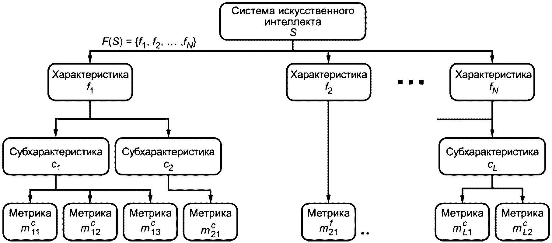 Системы искусственного интеллекта ранхигс. ISO 25010 характеристики качества. Типы метрик и шкал для измерения критериев. Особенности искусственного интеллекта. МПКС по способу измерения показателей.