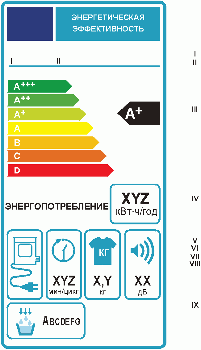 Классы потребления стиральных машин. Этикетка энергоэффективности. Энергетическая эффективность. Класс эффективности энергопотребления. Класс энергоэффективности стиральных машин.