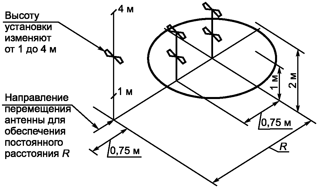 Вертикальная проекция. Расстояние между антеннами. Минимальное расстояние между антеннами. Расстояние между передающей антенной и приёмной. Расстояние от непрерывной антенны до.