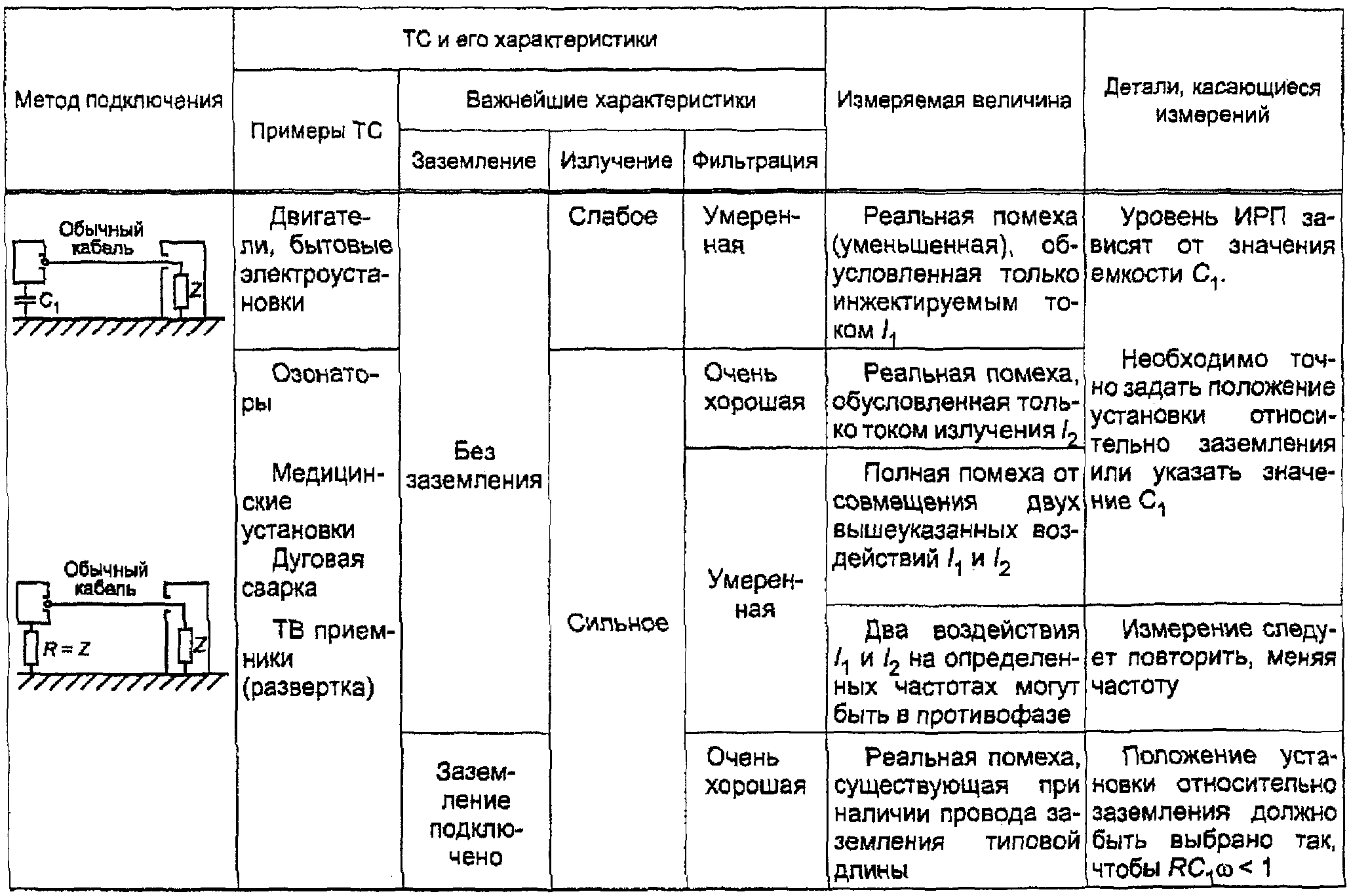 Совместимость технических средств. Нормируемые характеристики индустриальных радиопомех