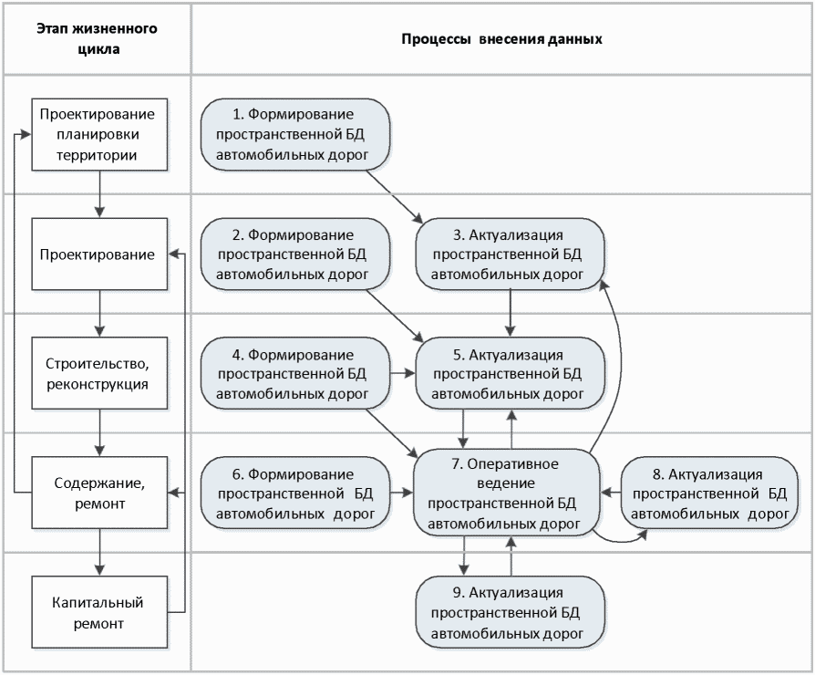 Жизненный цикл автомобиля. Стадии проектирования автомобильных дорог. Жизненный цикл автомобильных дорог. Стадии жизненного цикла автомобильной дороги. Этапы жизненного цикла автомобильной дороги.