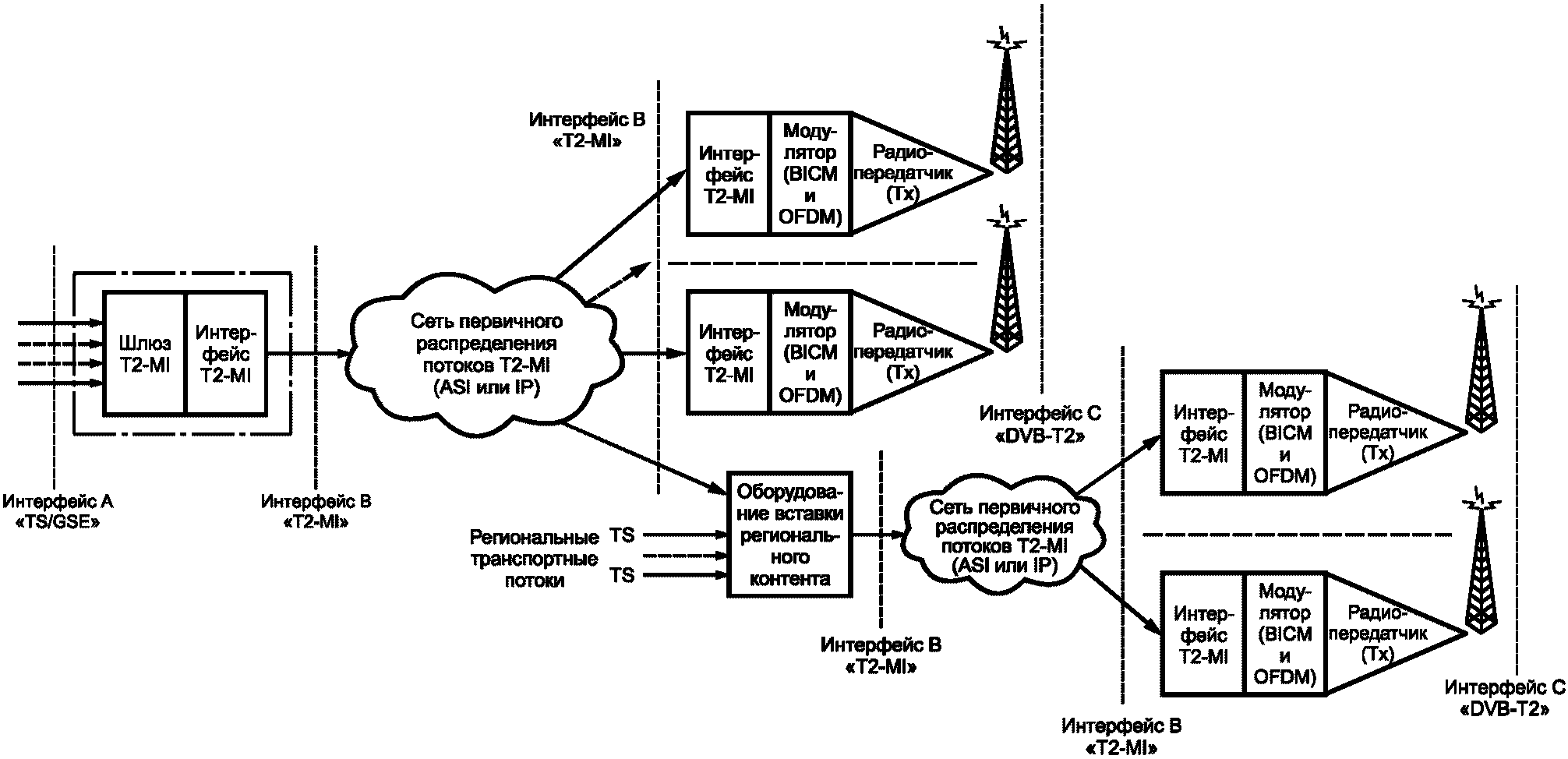 Dvb t2 структурная схема