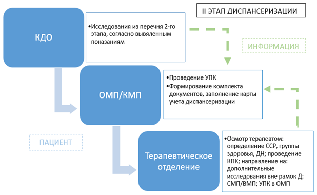 Порядок диспансеризации. Текущее и целевое состояние. Карта целевого состояния процесса. Целевое состояние процесса. Этапы 2 фазы диагностика и целевое состояние.