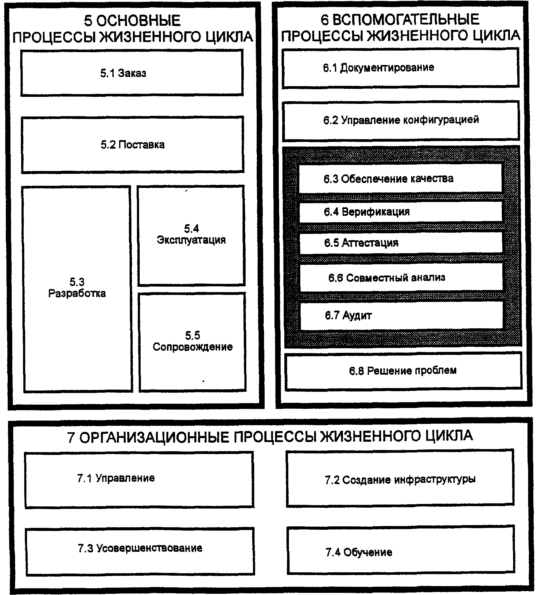 Процессы жизненного цикла. ГОСТ Р ИСО/МЭК 12207-99. Структуру стандарта ГОСТ ISO/IEC 12207. ГОСТ ИСО МЭК 12207-99 процессы. Структура стандарта 12207.