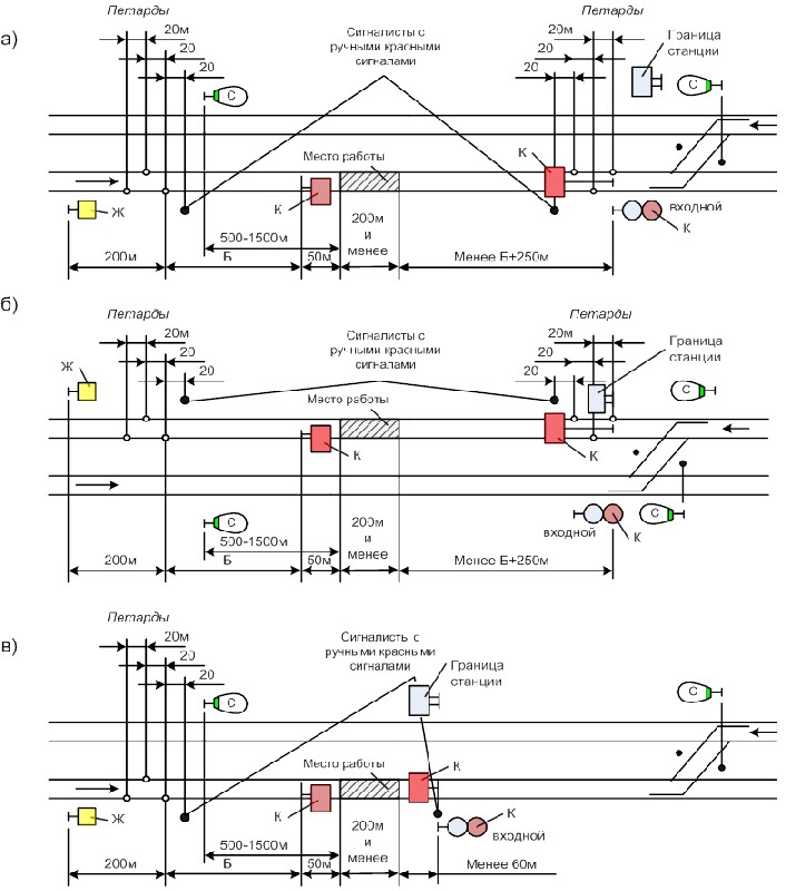 Схема ограждения места производства работ на перегоне вблизи станции требующих уменьшения скорости