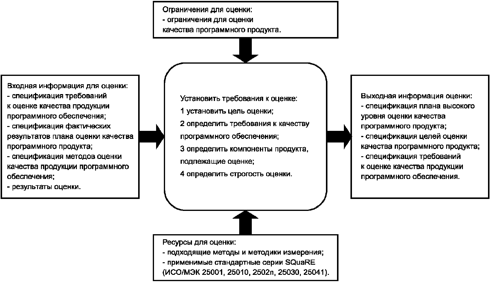 Оценка качества модели. Модель зависимый подход иллюстрация.