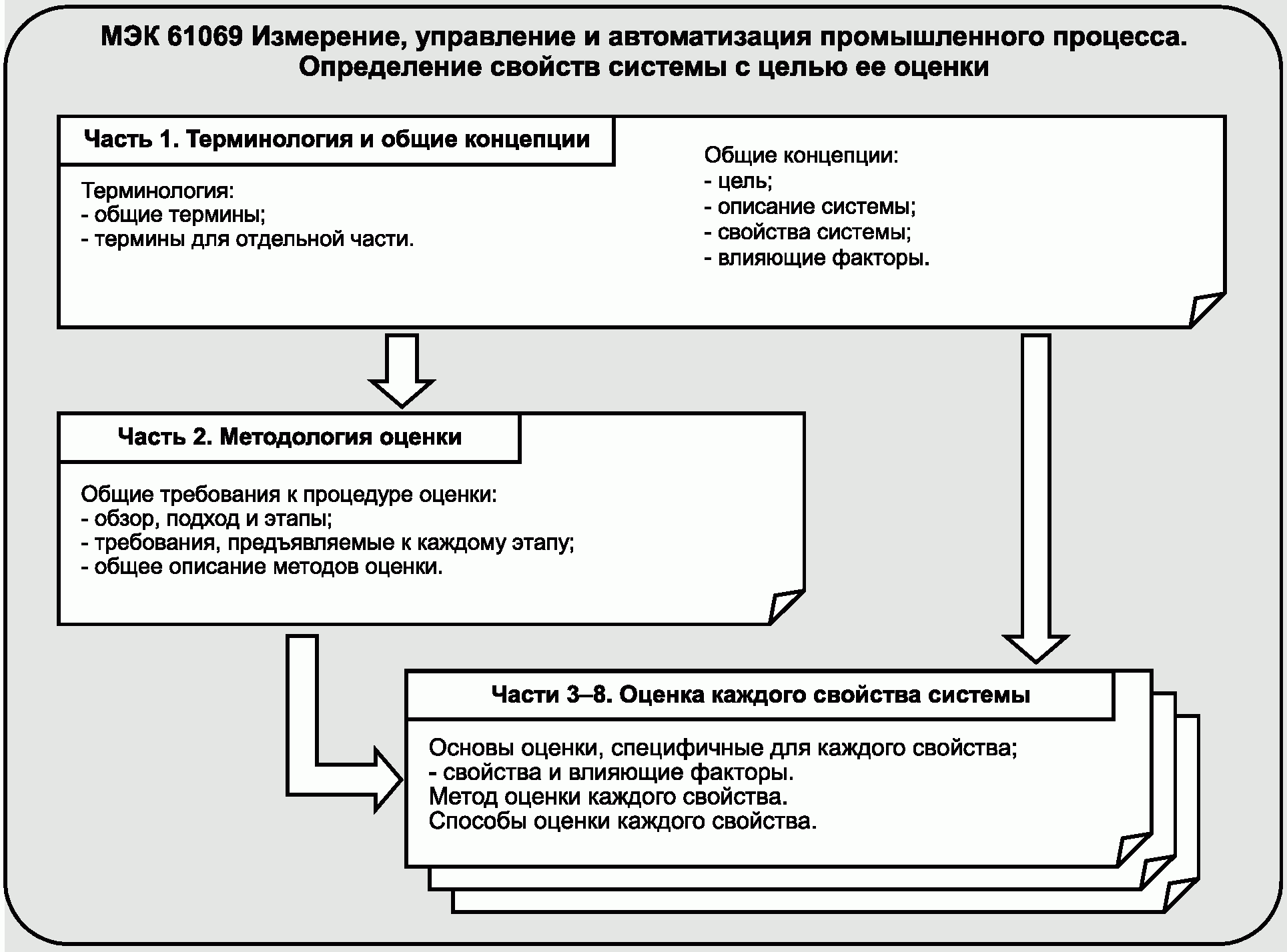 Р мэк. Автоматизация процессов измерения. Методы измерения процессов. Управление измерениями. МЭК-1в.