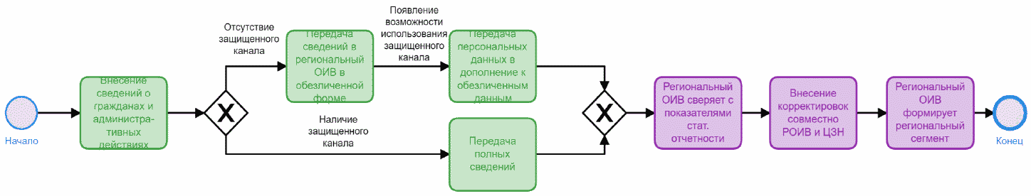 Процесс подачи