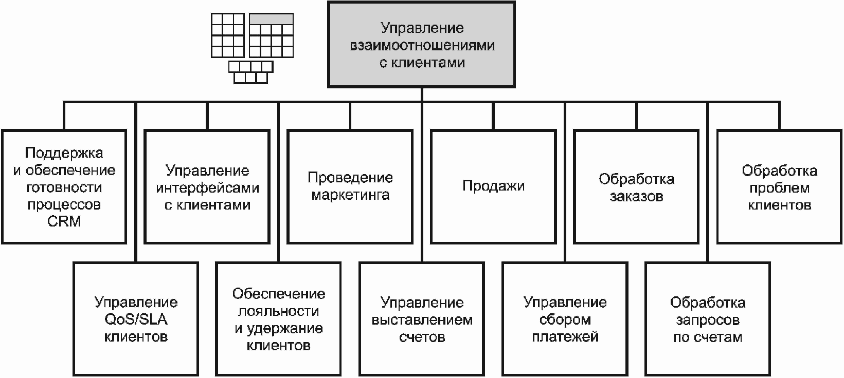 Процесс управления взаимоотношениями с клиентами. Подсистема управление взаимоотношениями с клиентами. Управление отношениями с клиентами. CRM отдел структура.