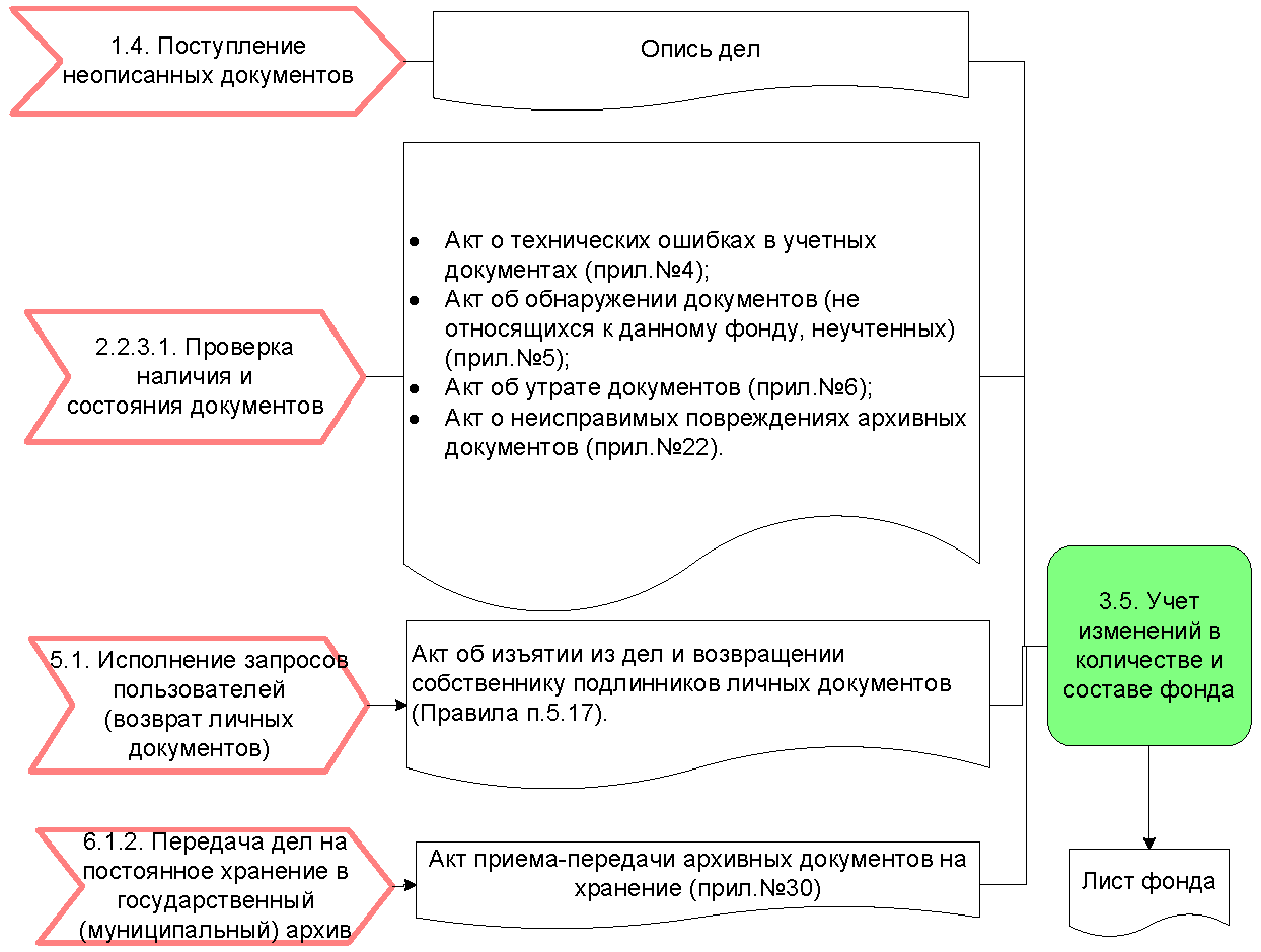 Комплектование учет и использование документов