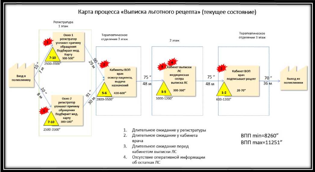 Укрупненная карта процесса текущего состояния