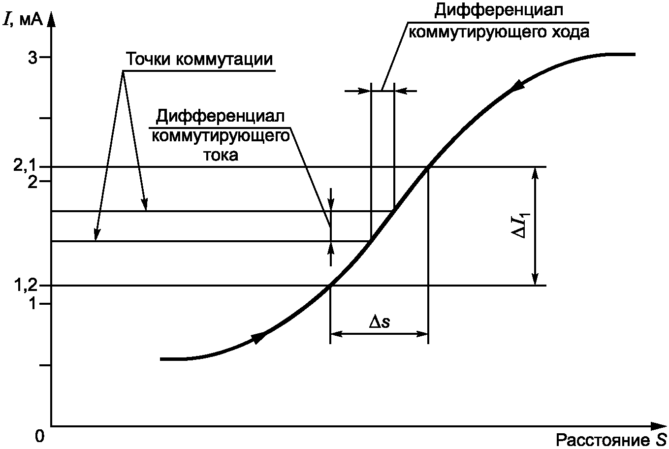 Гистерезис температуры