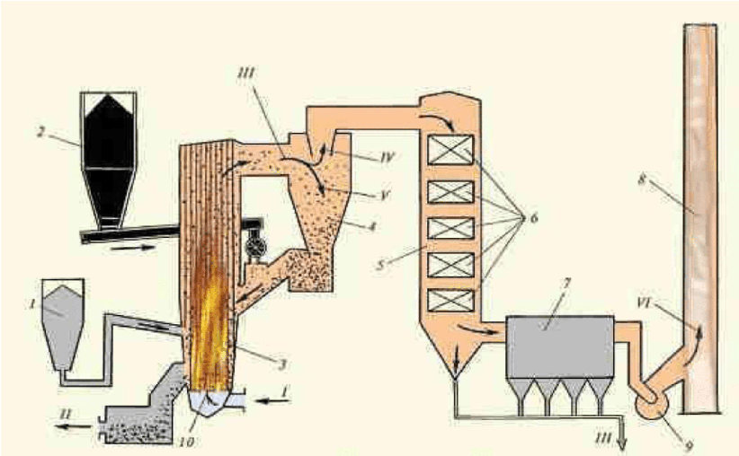 Способы сжигания углей. Схема котла с циркулирующим кипящим слоем. Угольный котел ЦКС. Схема сжигания угля в кипящем слое. Топка котла с ЦКС схема.