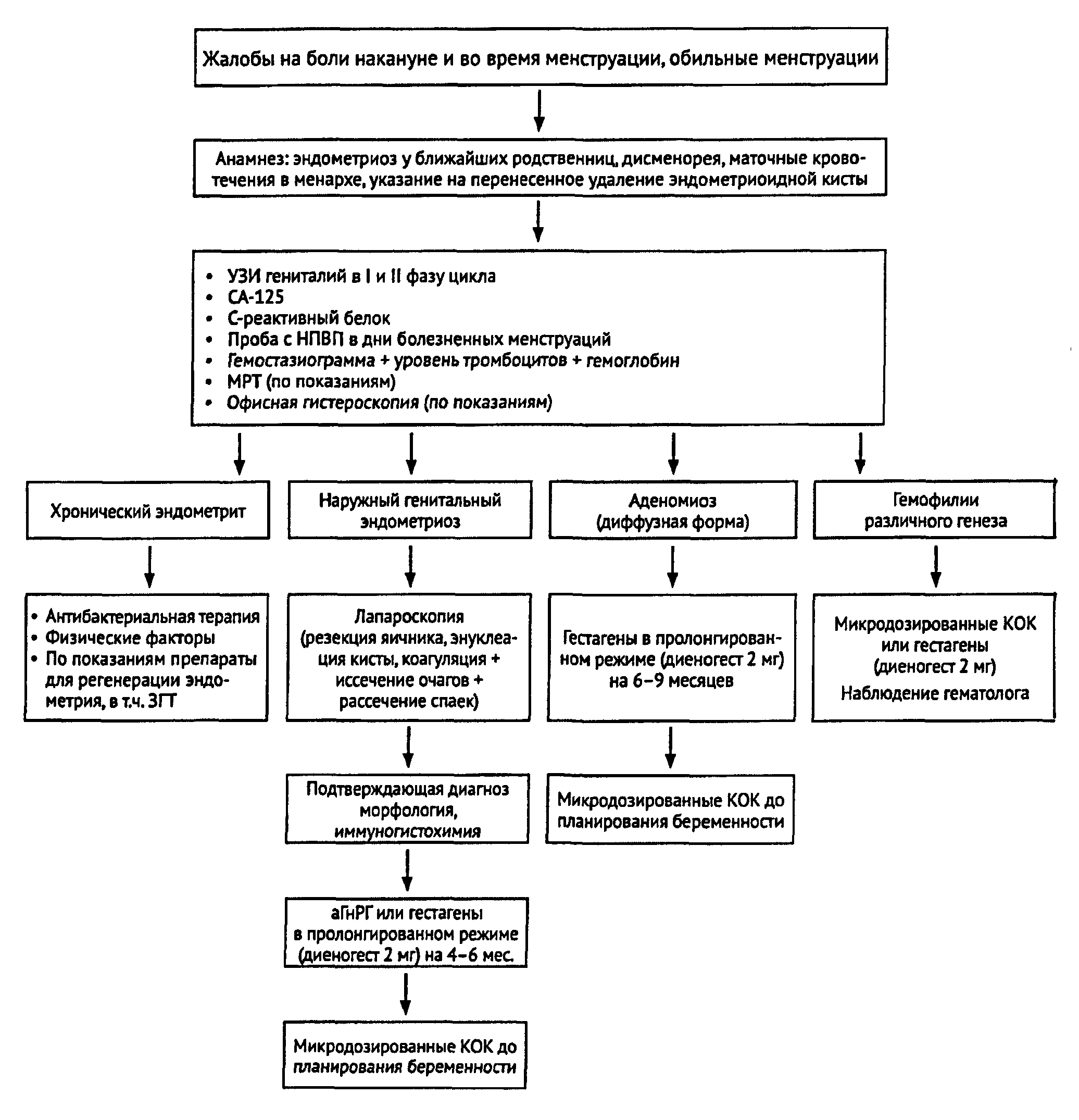 Схемы лечения эндометриоза. Алгоритмы ведения женщин с эндометриозом. 8. Алгоритм ведения пациенток с диагностированным эндометриозом.