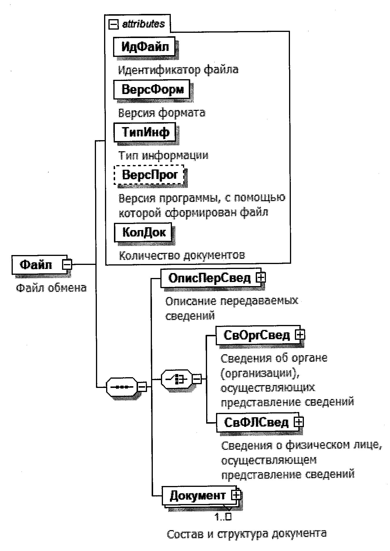 Признак типа элемента