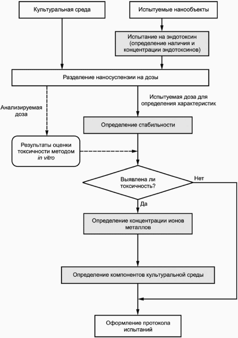 Схема проведения испытаний