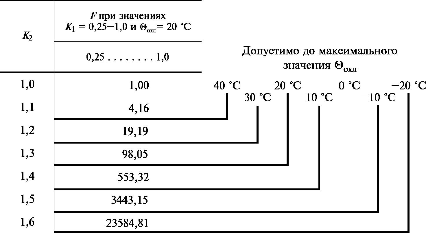 Определение перегрузочной способности трансформатора тока по вах