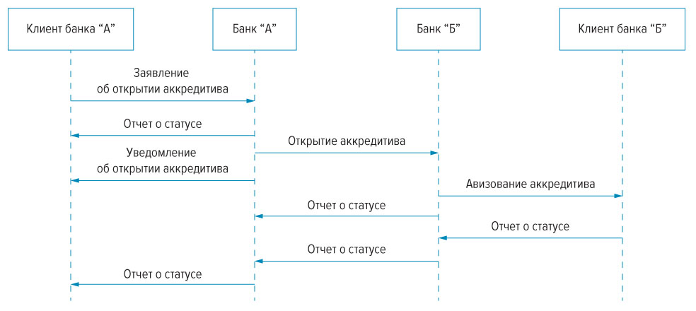 Спфс банка россии схема работы