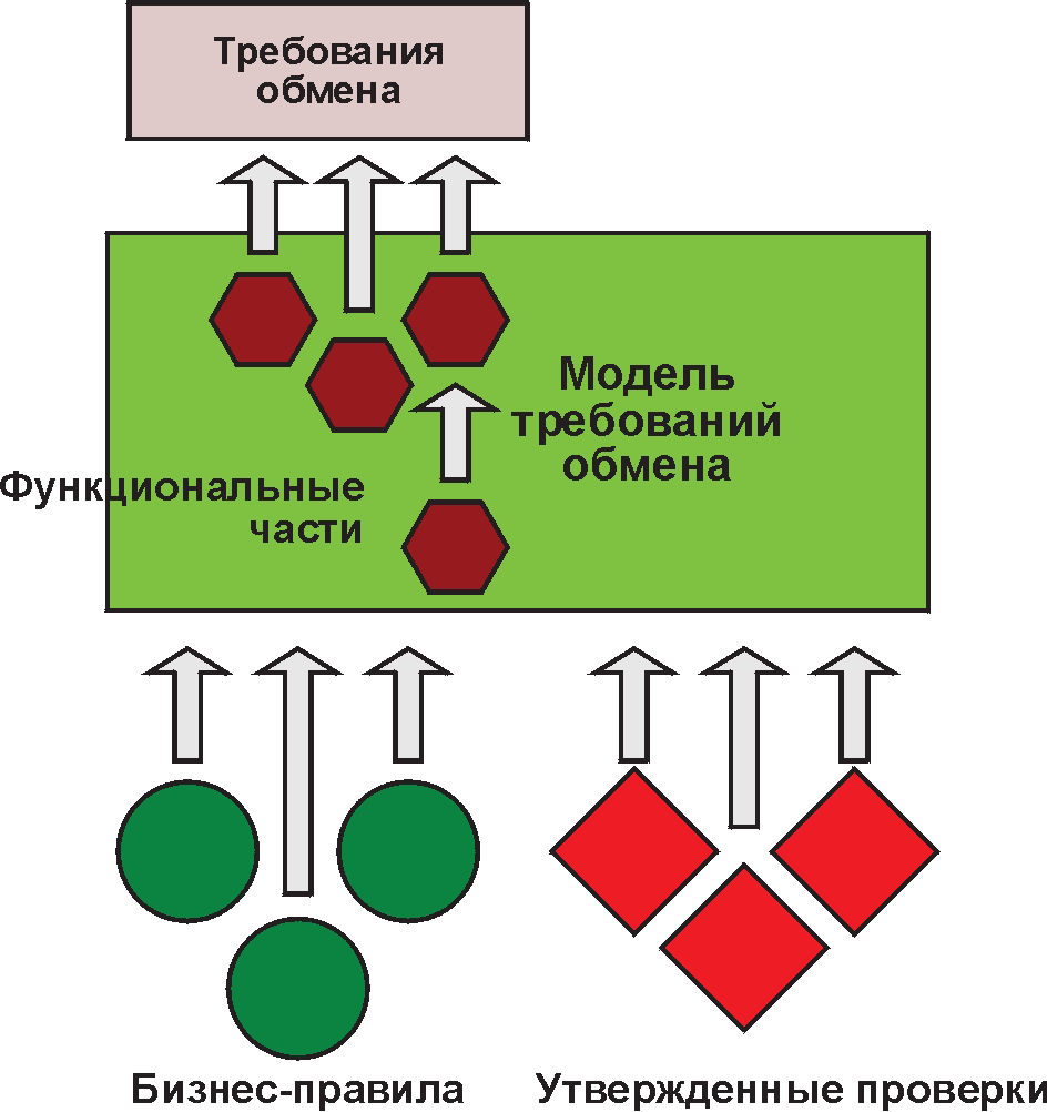 Требования к моделям. Модель 