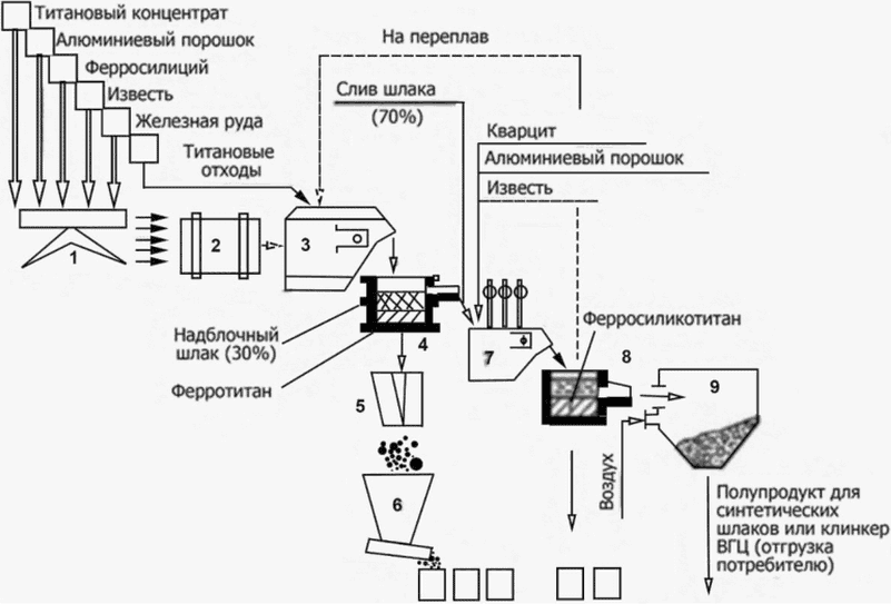 Технологическая схема производства ферросплавов