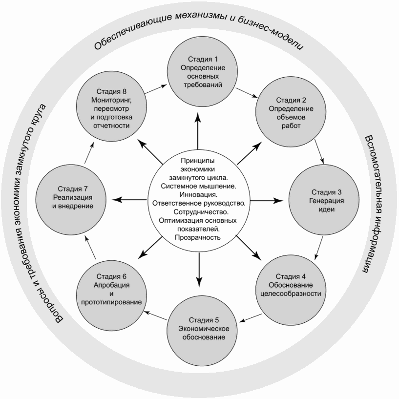 Экономика замкнутого цикла схема