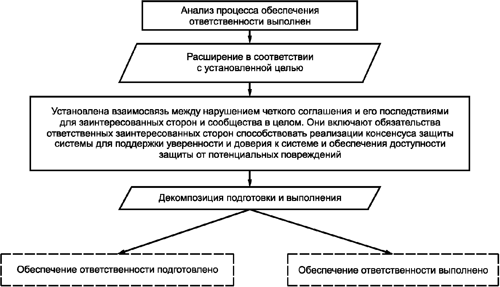 Обеспечение ответственности