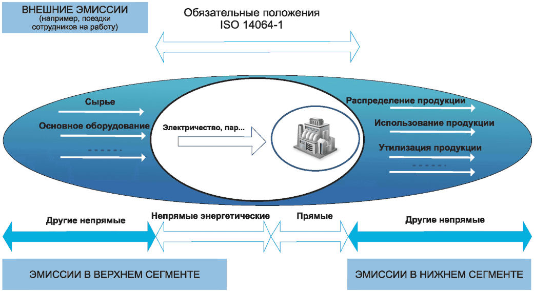 Исо 2014. Расчет объема выброса парниковых газов на предприятии пример.