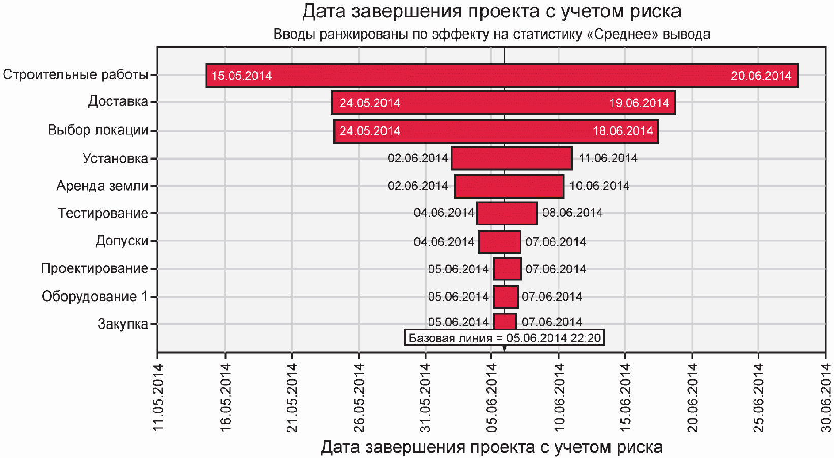 Диаграмма торнадо риски