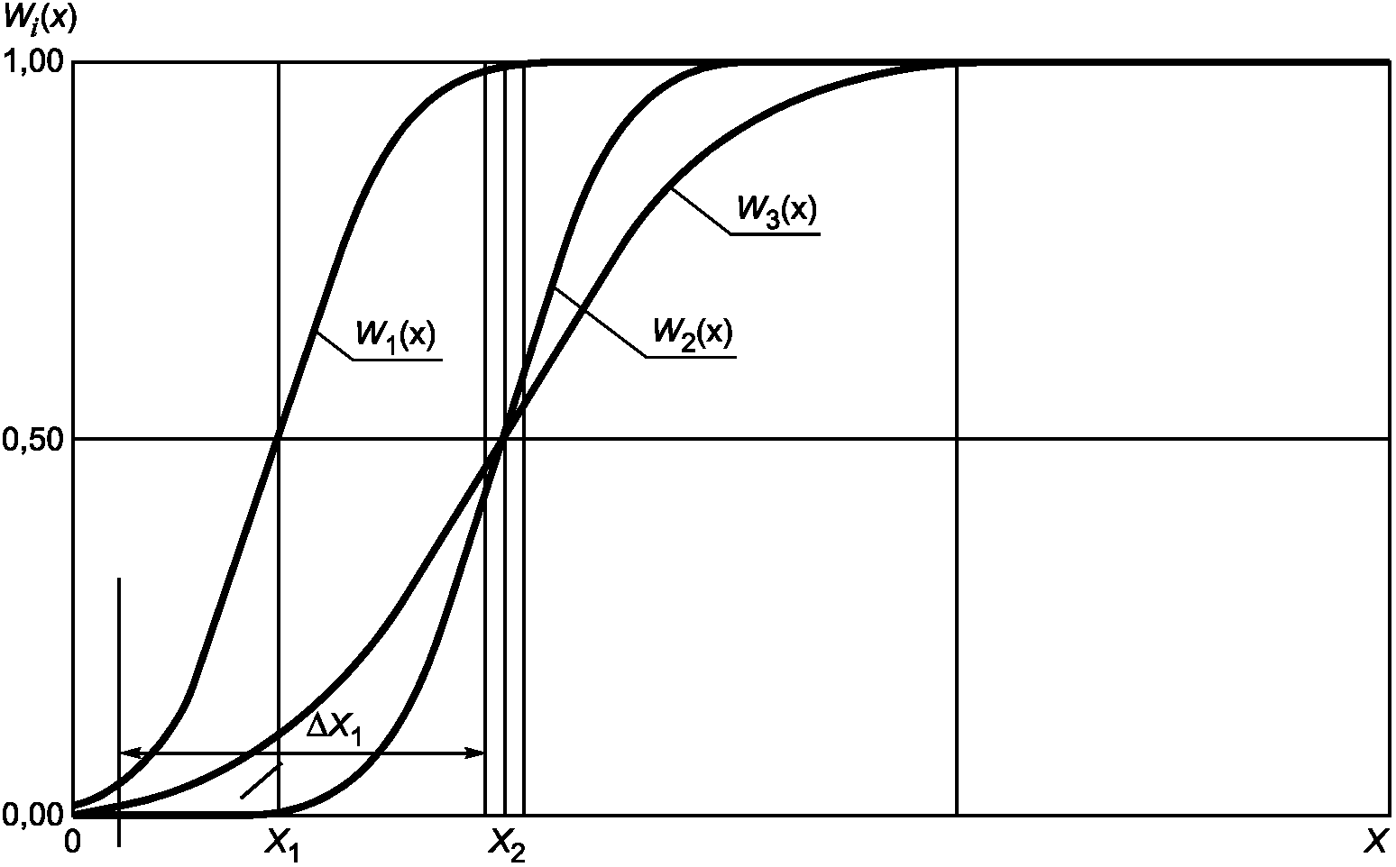 Кривая 1 x