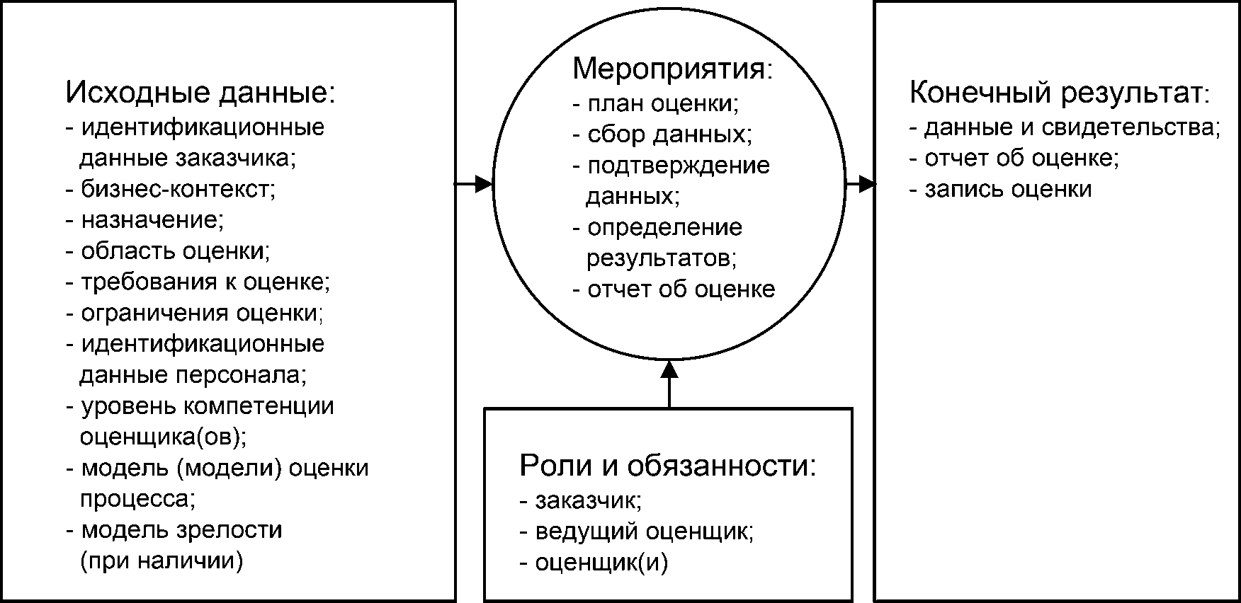 Оценка собранных данных. Уровни подтверждающих данных. Рисо МЭК оценка угроз ГОСТ.