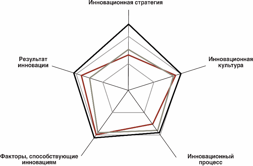 Основа результата