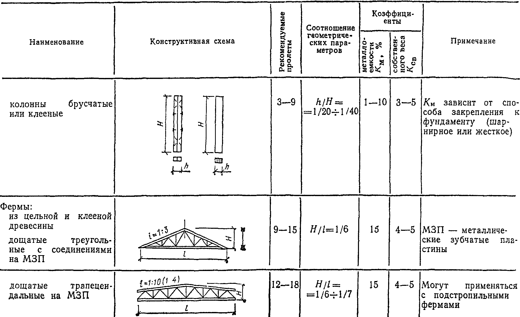 Снип основания и фундаменты. СНИП II-25-80 деревянные конструкции. СНИП ll-2-80. Пособие по проектированию. СНИП 2-25-80 В картинках.