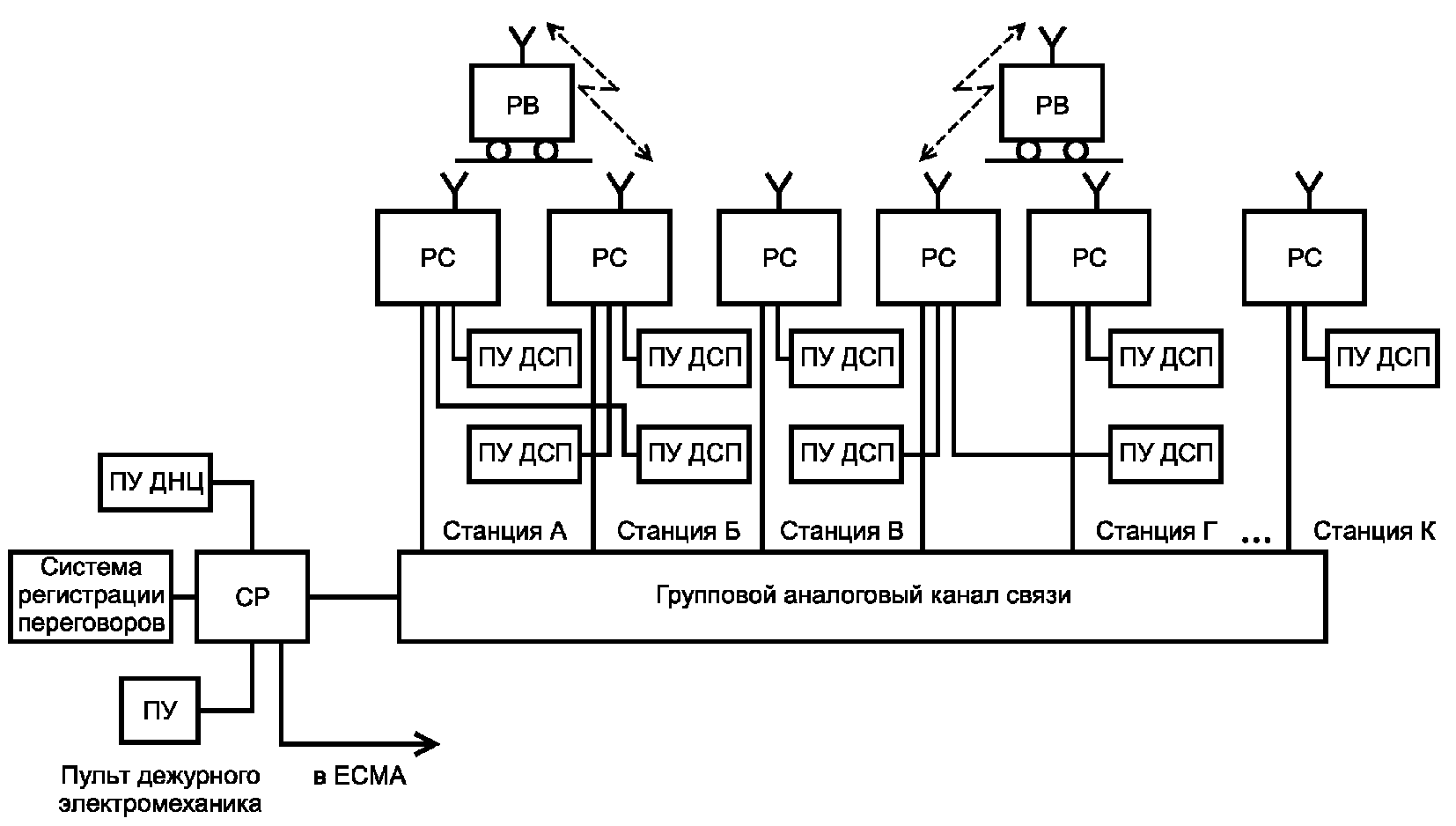 Схема симплексной сети поездной радиосвязи