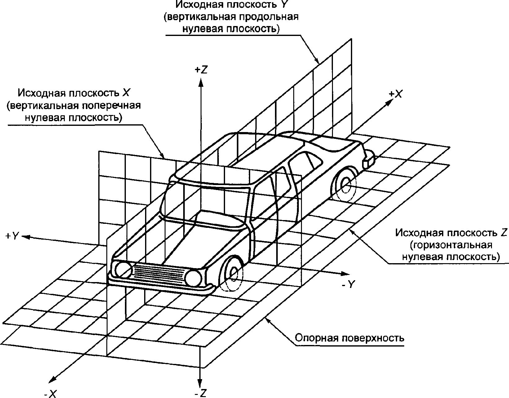 Поперечно горизонтальный. Продольная плоскость. Система координат автомобиля. Продольная ось автомобиля. Продольная вертикальная плоскость.